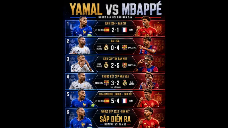 Mbappe và Yamal đấu nhau quyết liệt trên sân cỏ