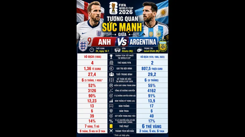 Cầu thủ Anh và Argentina tranh chấp bóng trước khán giả đầy cảm xúc Cầu thủ Anh và Argentina tranh chấp bóng trước khán giả đầy cảm xúc